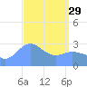 Maloelap Atoll tide chart for Wednesday, March 29, 2023