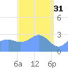 Maloelap Atoll tide chart for Friday, March 31, 2023