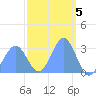 Maloelap Atoll tide chart for Sunday, March 5, 2023