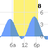 Maloelap Atoll tide chart for Wednesday, March 8, 2023