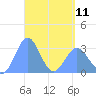 Maloelap Atoll tide chart for Tuesday, April 11, 2023