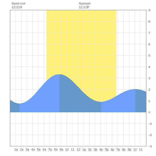 Maloelap Atoll tide chart for Thursday, April 13, 2023