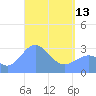 Maloelap Atoll tide chart for Thursday, April 13, 2023
