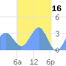 Maloelap Atoll tide chart for Sunday, April 16, 2023
