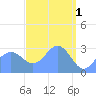 Maloelap Atoll tide chart for Saturday, April 1, 2023