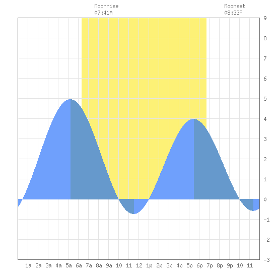 Maloelap Atoll tide chart for Saturday, April 22, 2023