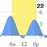 Maloelap Atoll tide chart for Saturday, April 22, 2023
