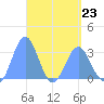 Maloelap Atoll tide chart for Sunday, April 23, 2023