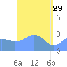 Maloelap Atoll tide chart for Saturday, April 29, 2023