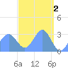 Maloelap Atoll tide chart for Sunday, April 2, 2023