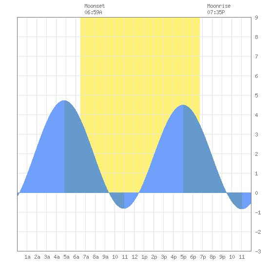 Maloelap Atoll tide chart for Friday, April 7, 2023
