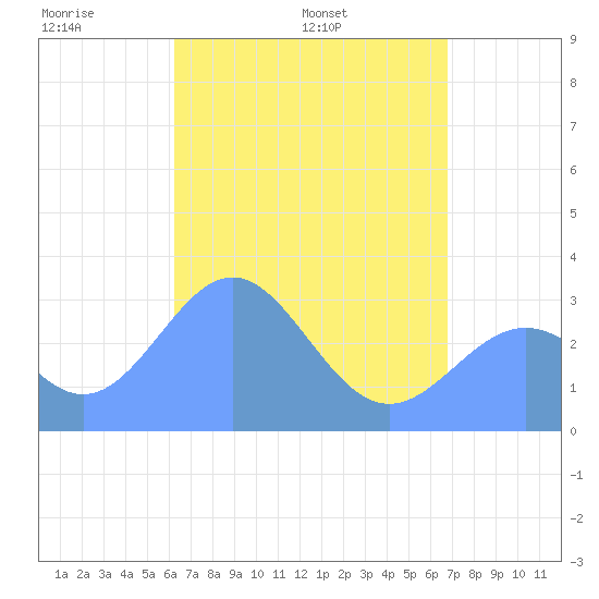 Maloelap Atoll tide chart for Friday, May 12, 2023
