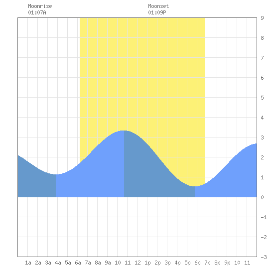 Maloelap Atoll tide chart for Saturday, May 13, 2023