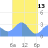 Maloelap Atoll tide chart for Saturday, May 13, 2023