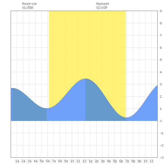 Maloelap Atoll tide chart for Sunday, May 14, 2023