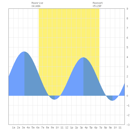 Maloelap Atoll tide chart for Thursday, May 18, 2023
