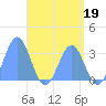 Maloelap Atoll tide chart for Friday, May 19, 2023