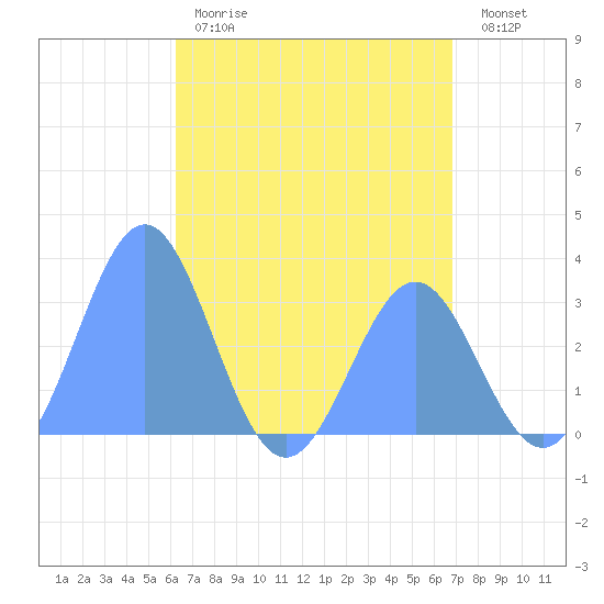 Maloelap Atoll tide chart for Sunday, May 21, 2023