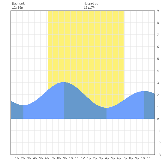 Maloelap Atoll tide chart for Saturday, May 27, 2023