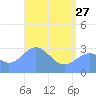 Maloelap Atoll tide chart for Saturday, May 27, 2023