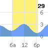 Maloelap Atoll tide chart for Monday, May 29, 2023