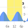 Maloelap Atoll tide chart for Wednesday, May 3, 2023