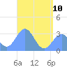 Maloelap Atoll tide chart for Saturday, June 10, 2023