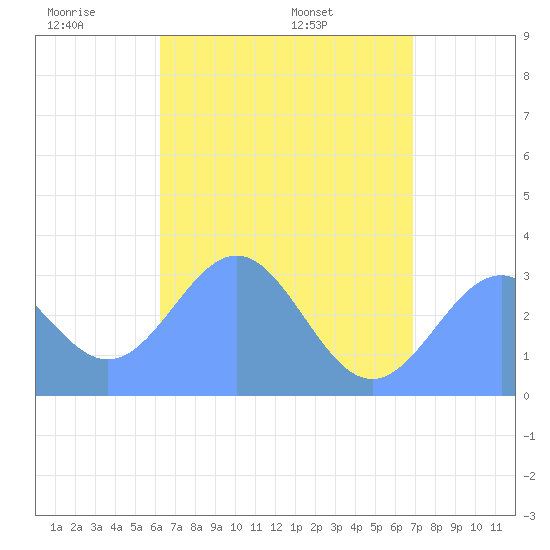 Maloelap Atoll tide chart for Sunday, June 11, 2023