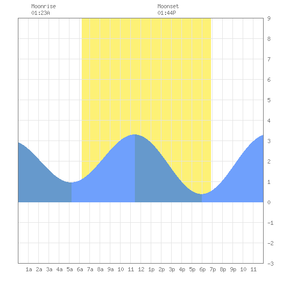 Maloelap Atoll tide chart for Monday, June 12, 2023