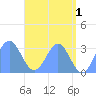 Maloelap Atoll tide chart for Thursday, June 1, 2023