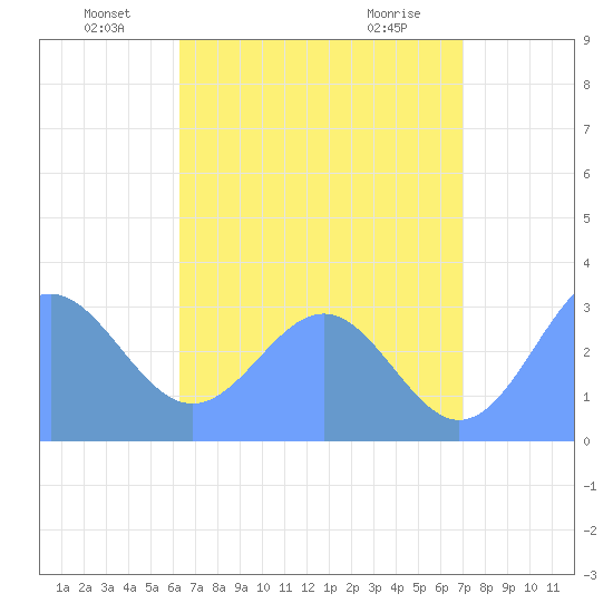 Maloelap Atoll tide chart for Thursday, June 29, 2023