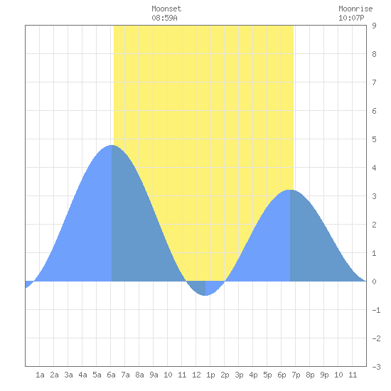 Maloelap Atoll tide chart for Wednesday, June 7, 2023