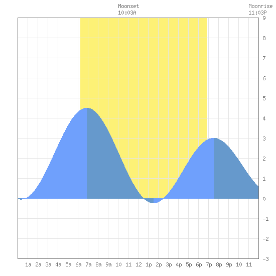 Maloelap Atoll tide chart for Thursday, June 8, 2023