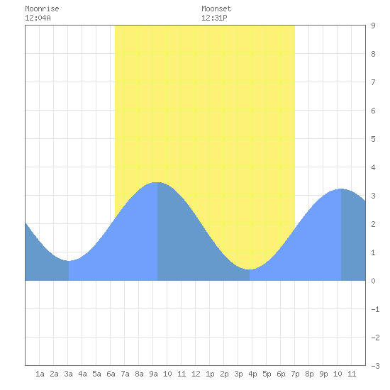 Maloelap Atoll tide chart for Monday, July 10, 2023