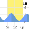 Maloelap Atoll tide chart for Monday, July 10, 2023