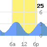 Maloelap Atoll tide chart for Tuesday, July 25, 2023