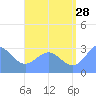 Maloelap Atoll tide chart for Friday, July 28, 2023
