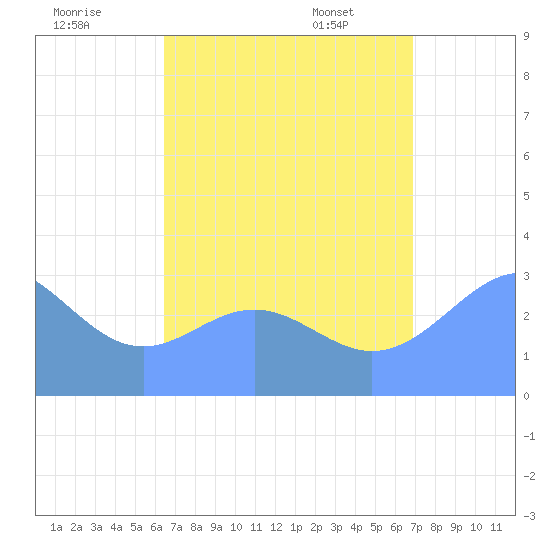 Maloelap Atoll tide chart for Thursday, August 10, 2023