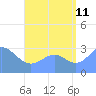 Maloelap Atoll tide chart for Friday, August 11, 2023