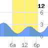Maloelap Atoll tide chart for Saturday, August 12, 2023