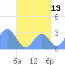 Maloelap Atoll tide chart for Sunday, August 13, 2023