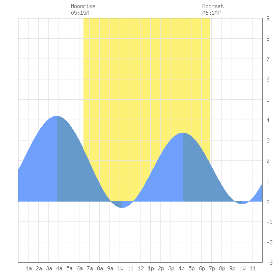 Maloelap Atoll tide chart for Tuesday, August 15, 2023