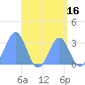 Maloelap Atoll tide chart for Wednesday, August 16, 2023