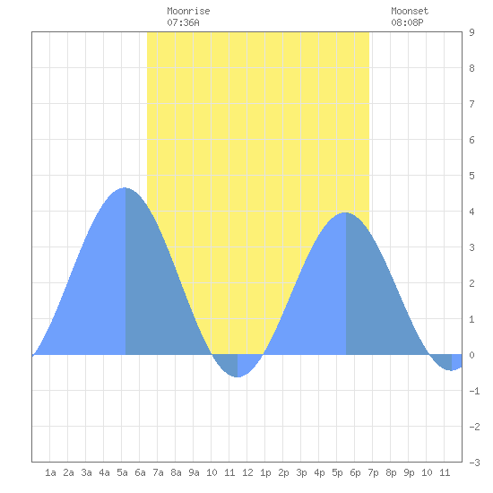 Maloelap Atoll tide chart for Friday, August 18, 2023