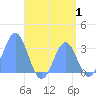 Maloelap Atoll tide chart for Tuesday, August 1, 2023