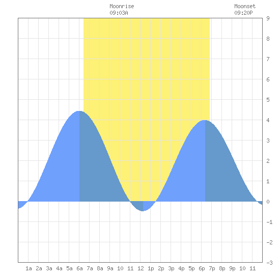 Maloelap Atoll tide chart for Sunday, August 20, 2023
