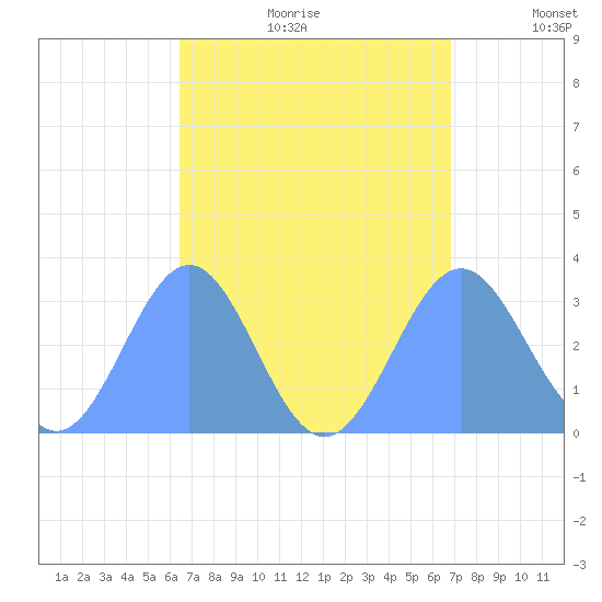 Maloelap Atoll tide chart for Tuesday, August 22, 2023