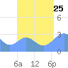 Maloelap Atoll tide chart for Friday, August 25, 2023