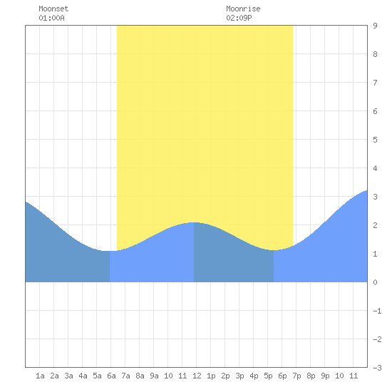 Maloelap Atoll tide chart for Saturday, August 26, 2023
