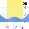 Maloelap Atoll tide chart for Saturday, August 26, 2023
